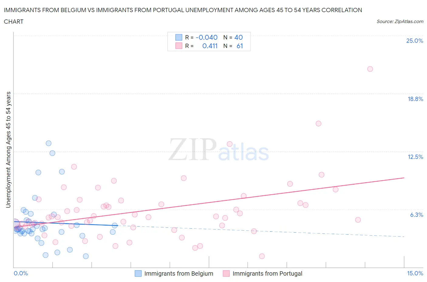 Immigrants from Belgium vs Immigrants from Portugal Unemployment Among Ages 45 to 54 years