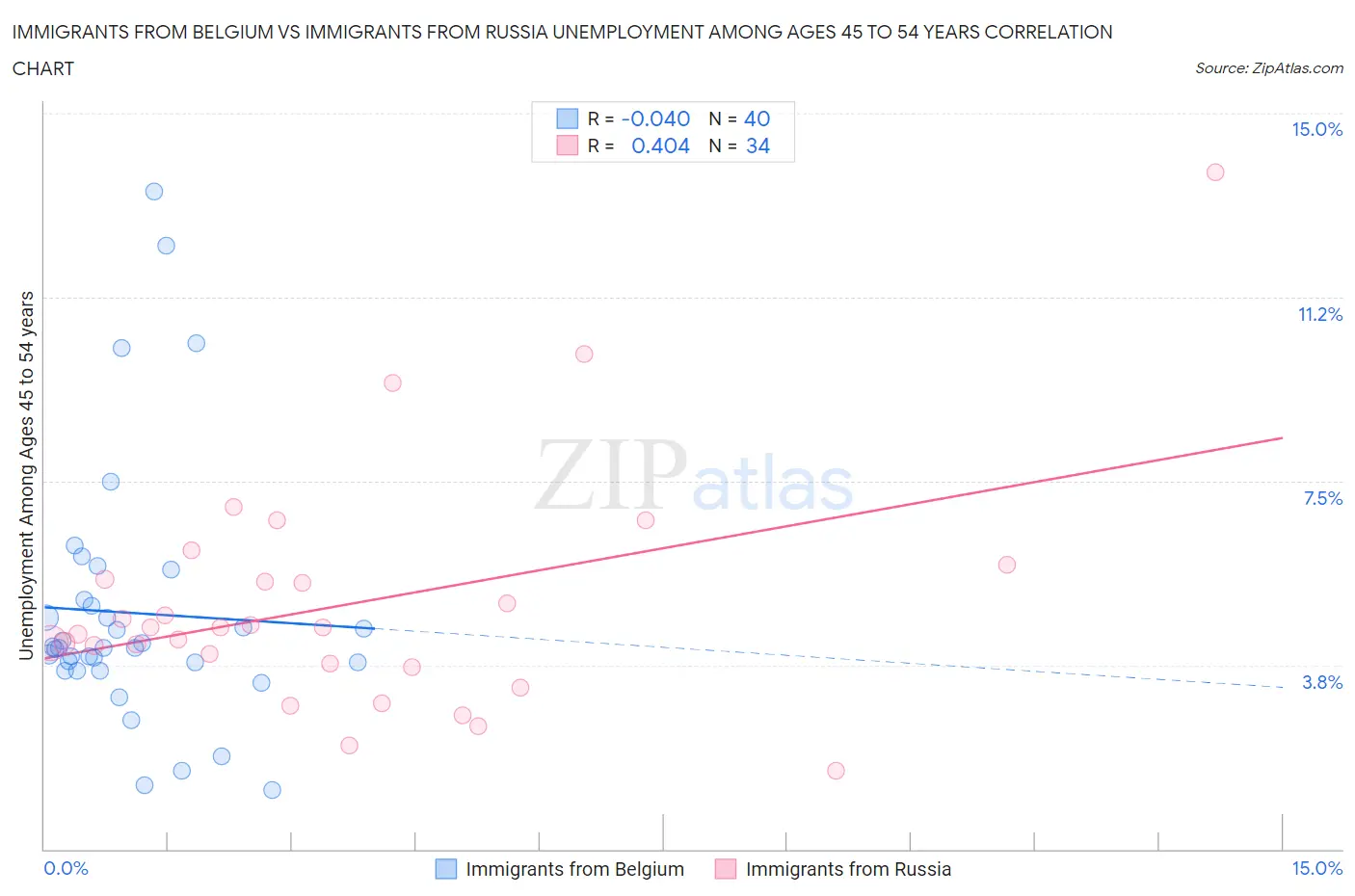 Immigrants from Belgium vs Immigrants from Russia Unemployment Among Ages 45 to 54 years