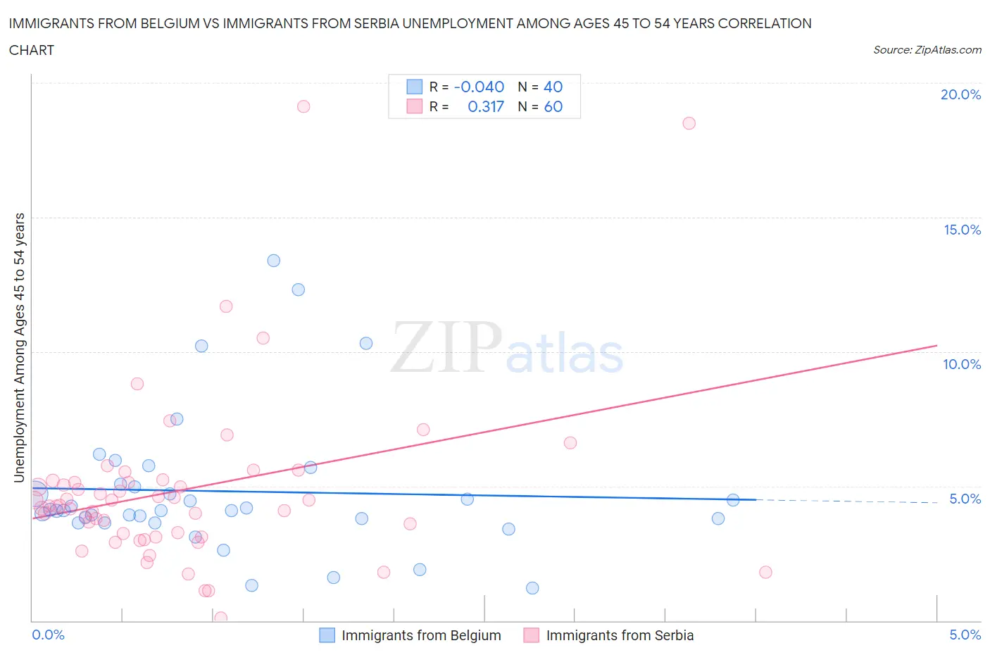 Immigrants from Belgium vs Immigrants from Serbia Unemployment Among Ages 45 to 54 years