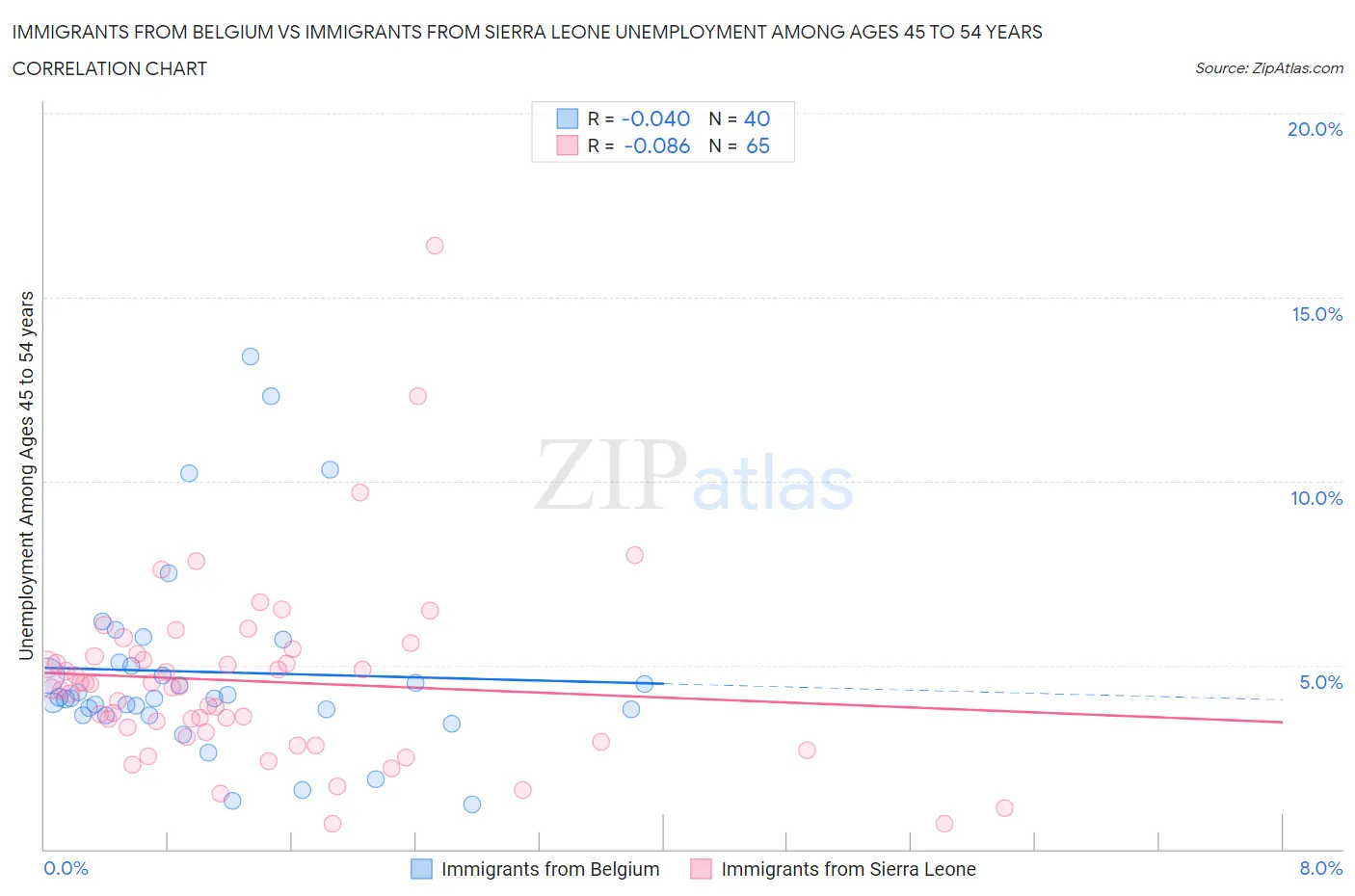Immigrants from Belgium vs Immigrants from Sierra Leone Unemployment Among Ages 45 to 54 years