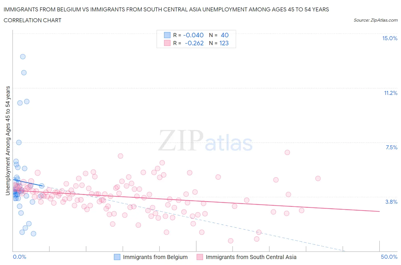 Immigrants from Belgium vs Immigrants from South Central Asia Unemployment Among Ages 45 to 54 years