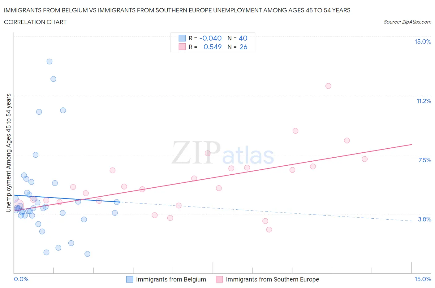 Immigrants from Belgium vs Immigrants from Southern Europe Unemployment Among Ages 45 to 54 years