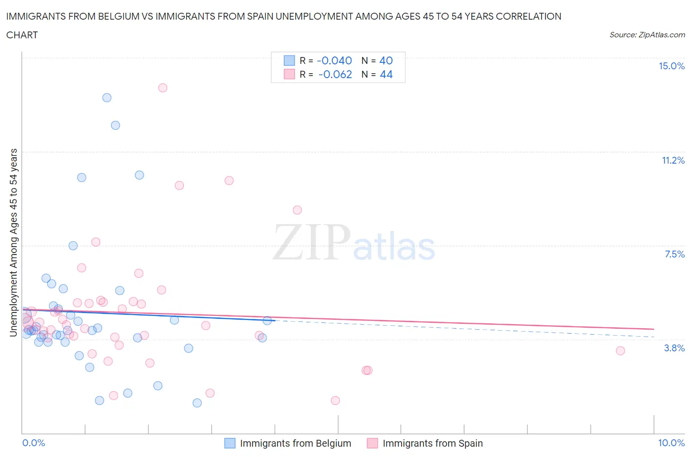 Immigrants from Belgium vs Immigrants from Spain Unemployment Among Ages 45 to 54 years