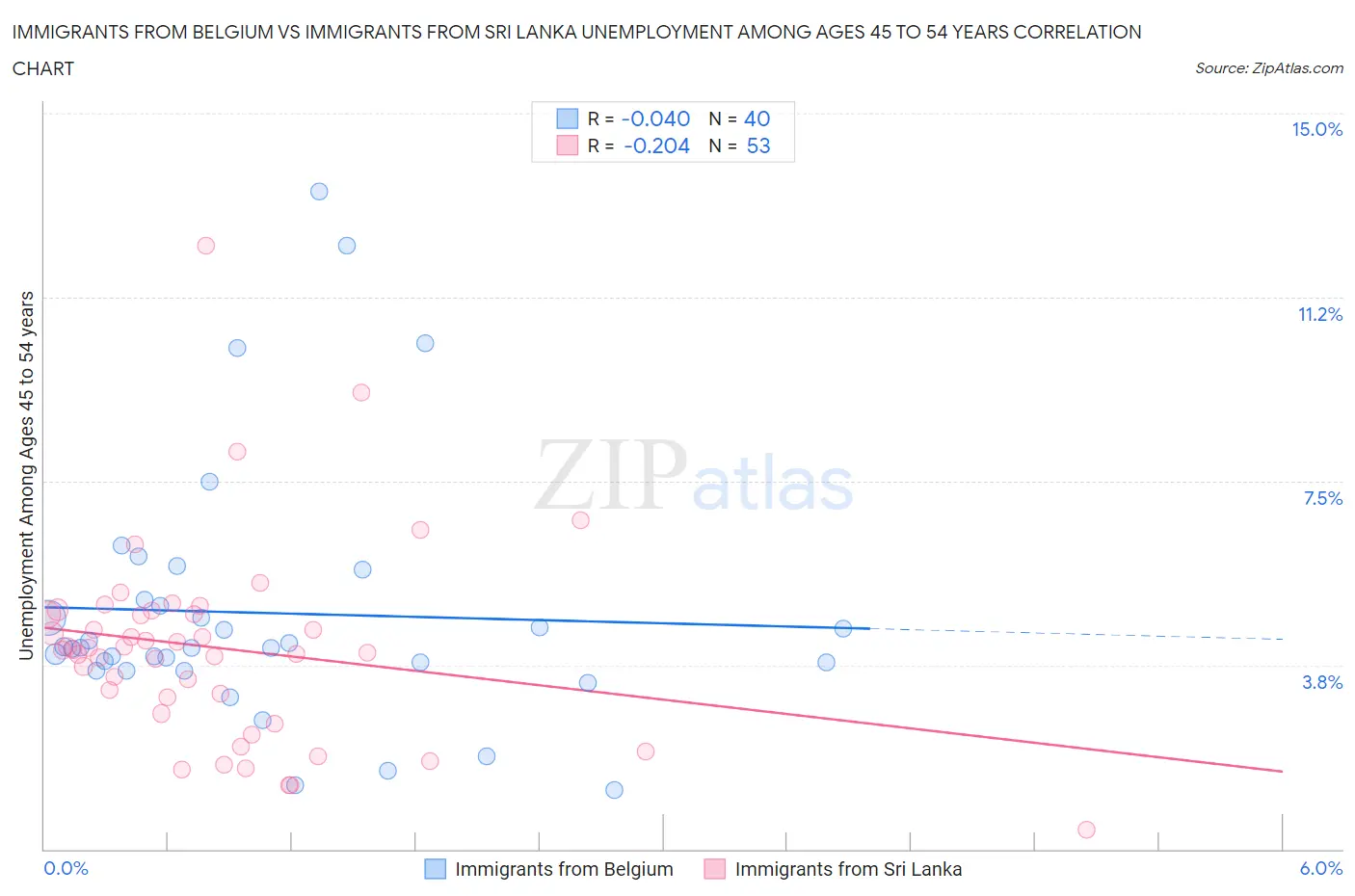 Immigrants from Belgium vs Immigrants from Sri Lanka Unemployment Among Ages 45 to 54 years