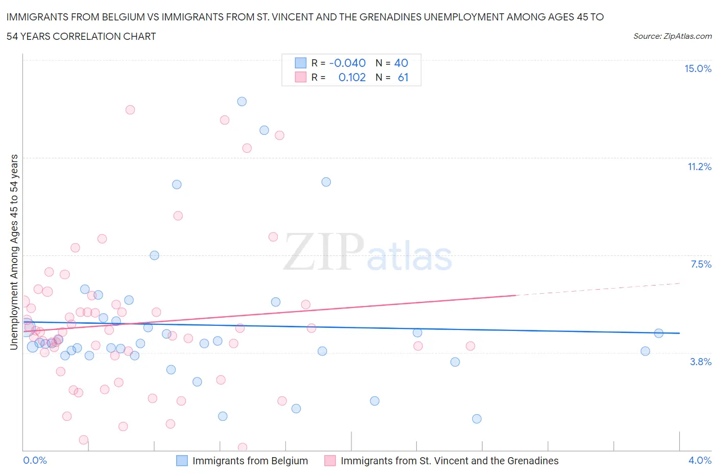 Immigrants from Belgium vs Immigrants from St. Vincent and the Grenadines Unemployment Among Ages 45 to 54 years