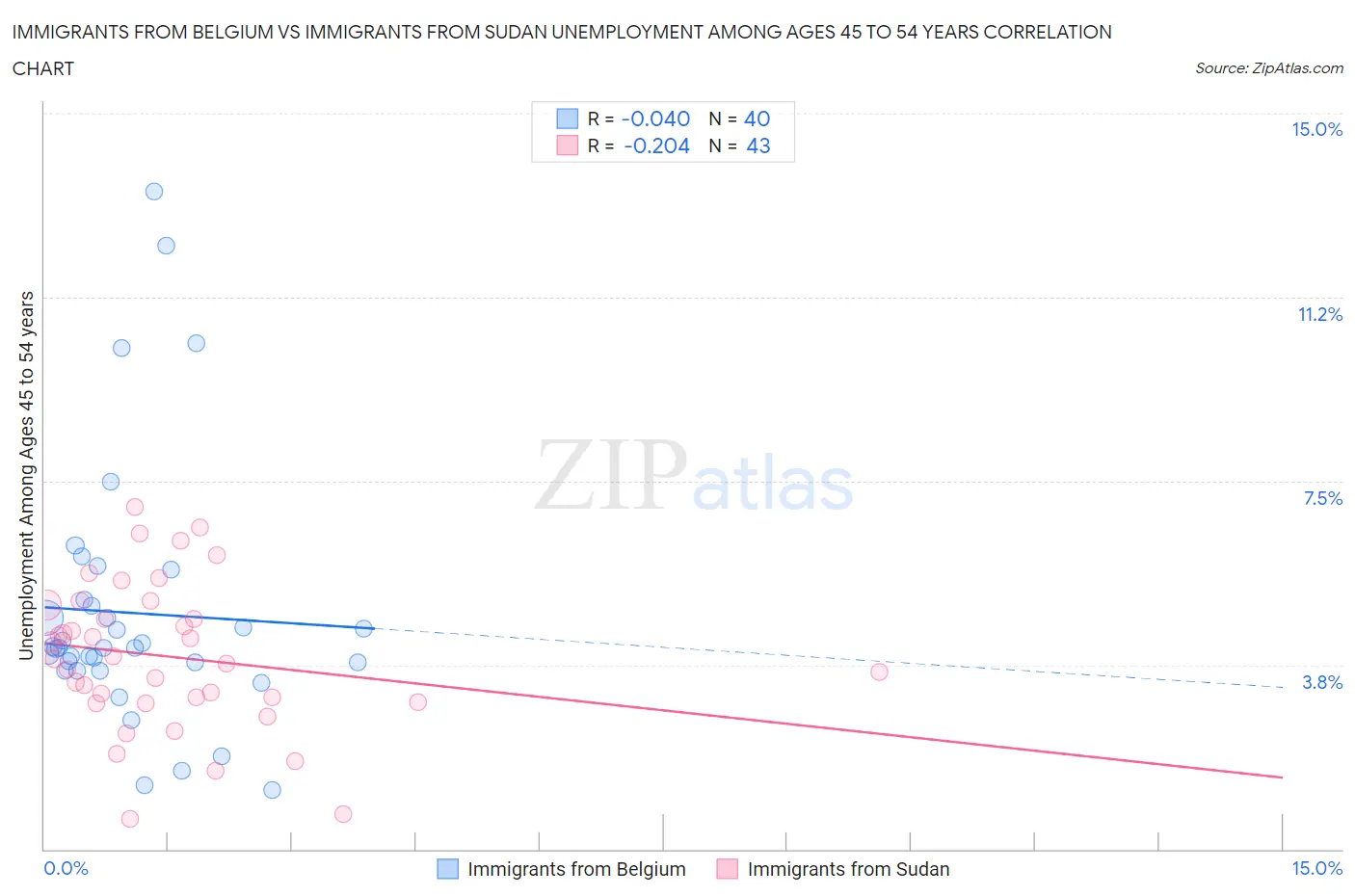 Immigrants from Belgium vs Immigrants from Sudan Unemployment Among Ages 45 to 54 years
