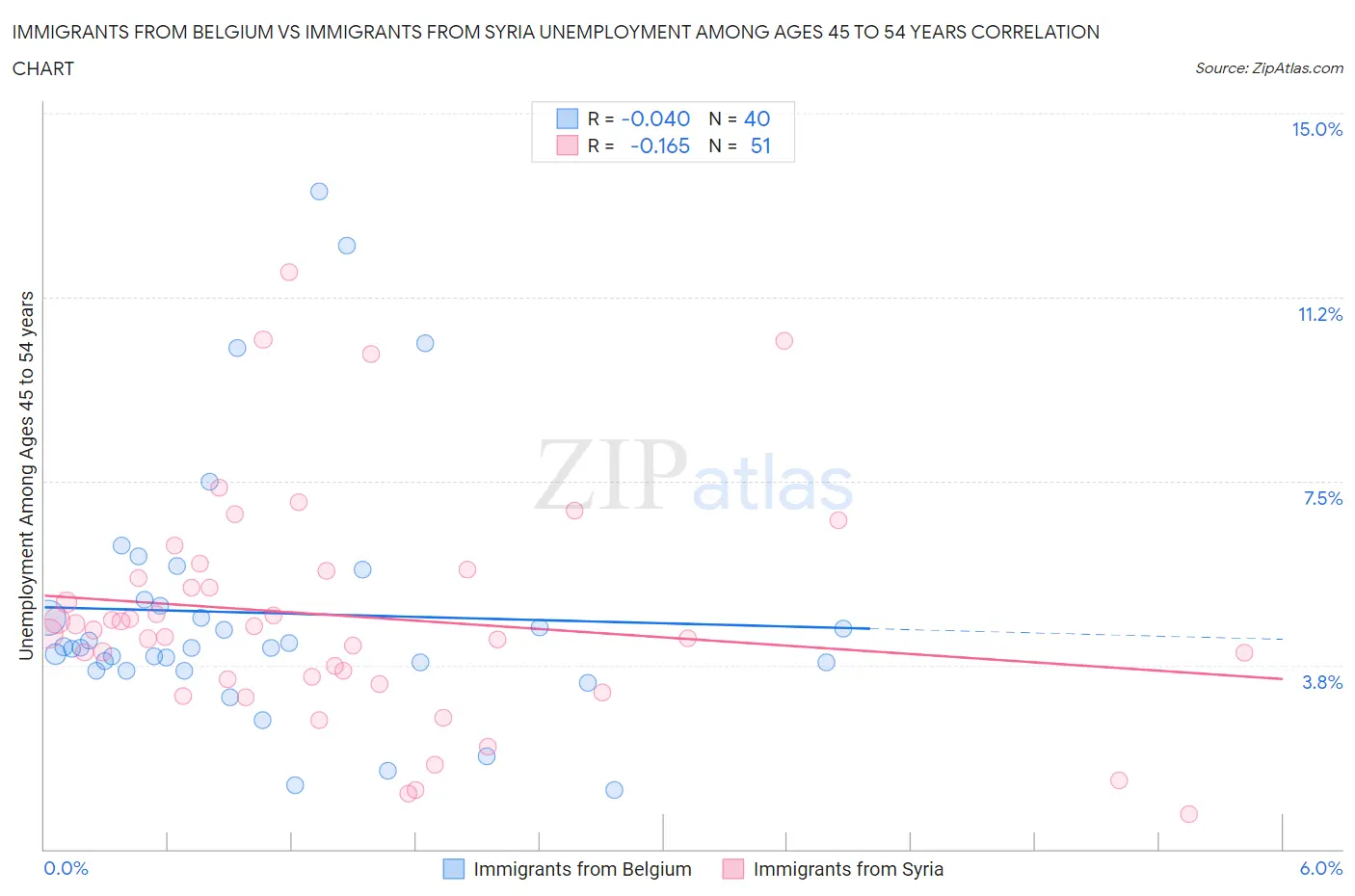 Immigrants from Belgium vs Immigrants from Syria Unemployment Among Ages 45 to 54 years