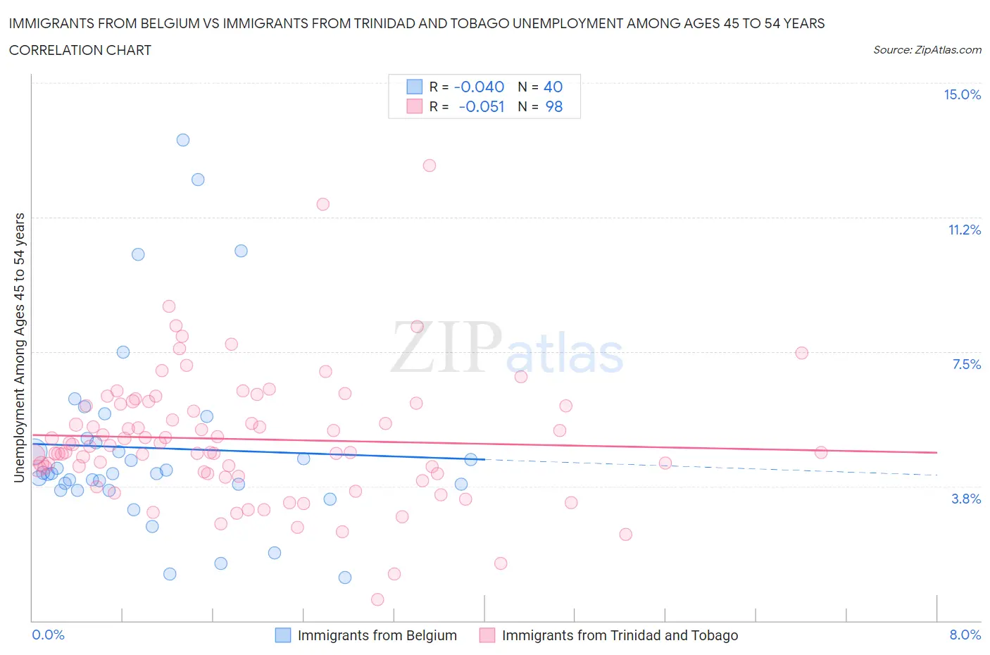 Immigrants from Belgium vs Immigrants from Trinidad and Tobago Unemployment Among Ages 45 to 54 years