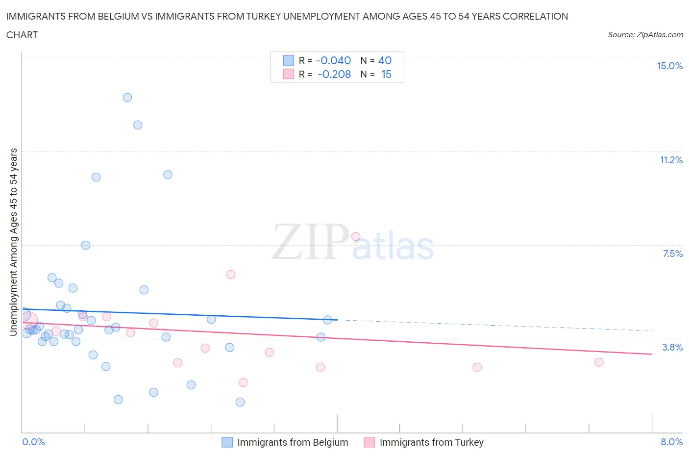 Immigrants from Belgium vs Immigrants from Turkey Unemployment Among Ages 45 to 54 years