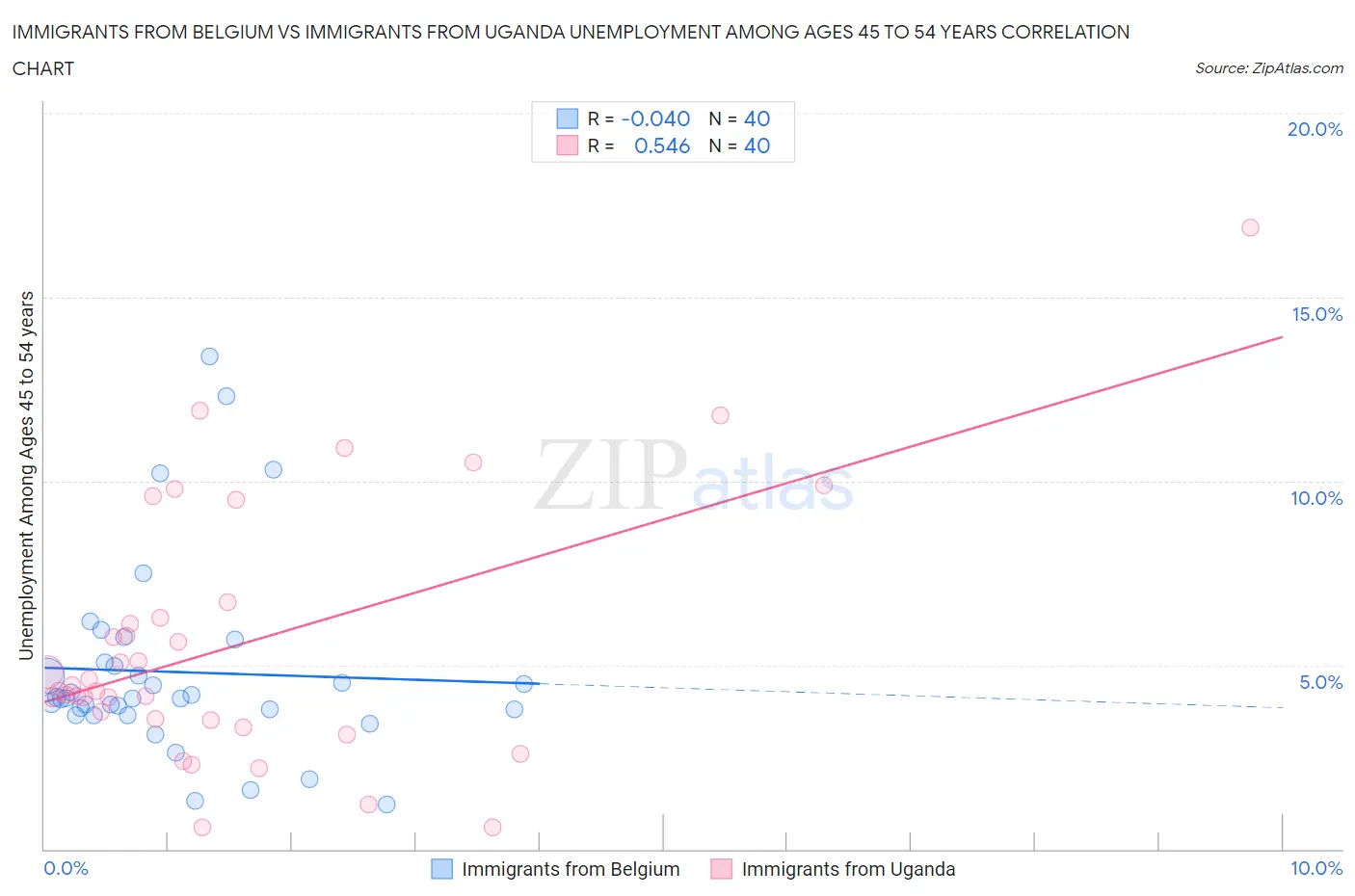 Immigrants from Belgium vs Immigrants from Uganda Unemployment Among Ages 45 to 54 years