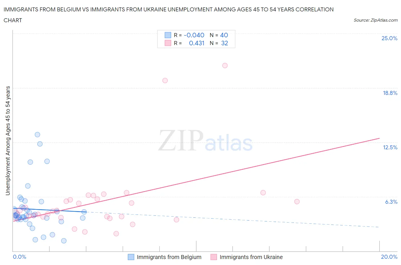 Immigrants from Belgium vs Immigrants from Ukraine Unemployment Among Ages 45 to 54 years