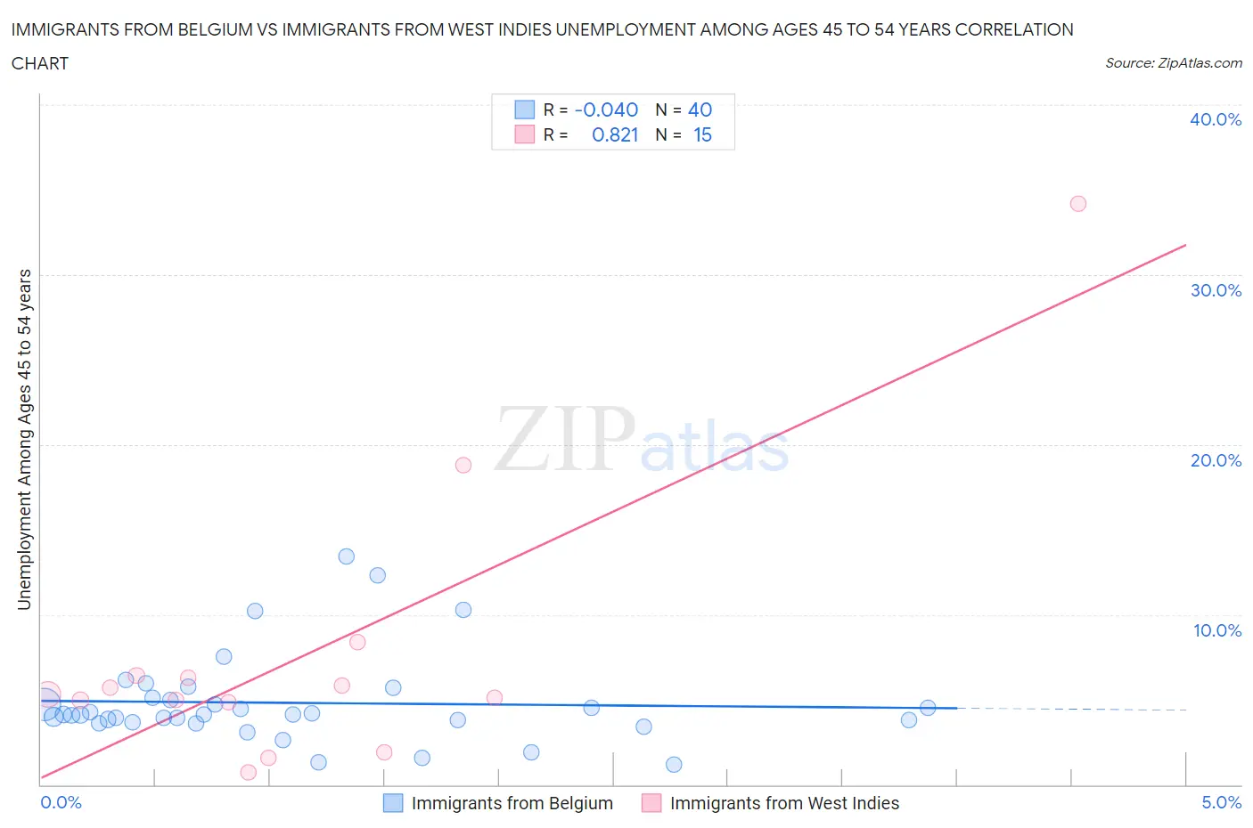 Immigrants from Belgium vs Immigrants from West Indies Unemployment Among Ages 45 to 54 years