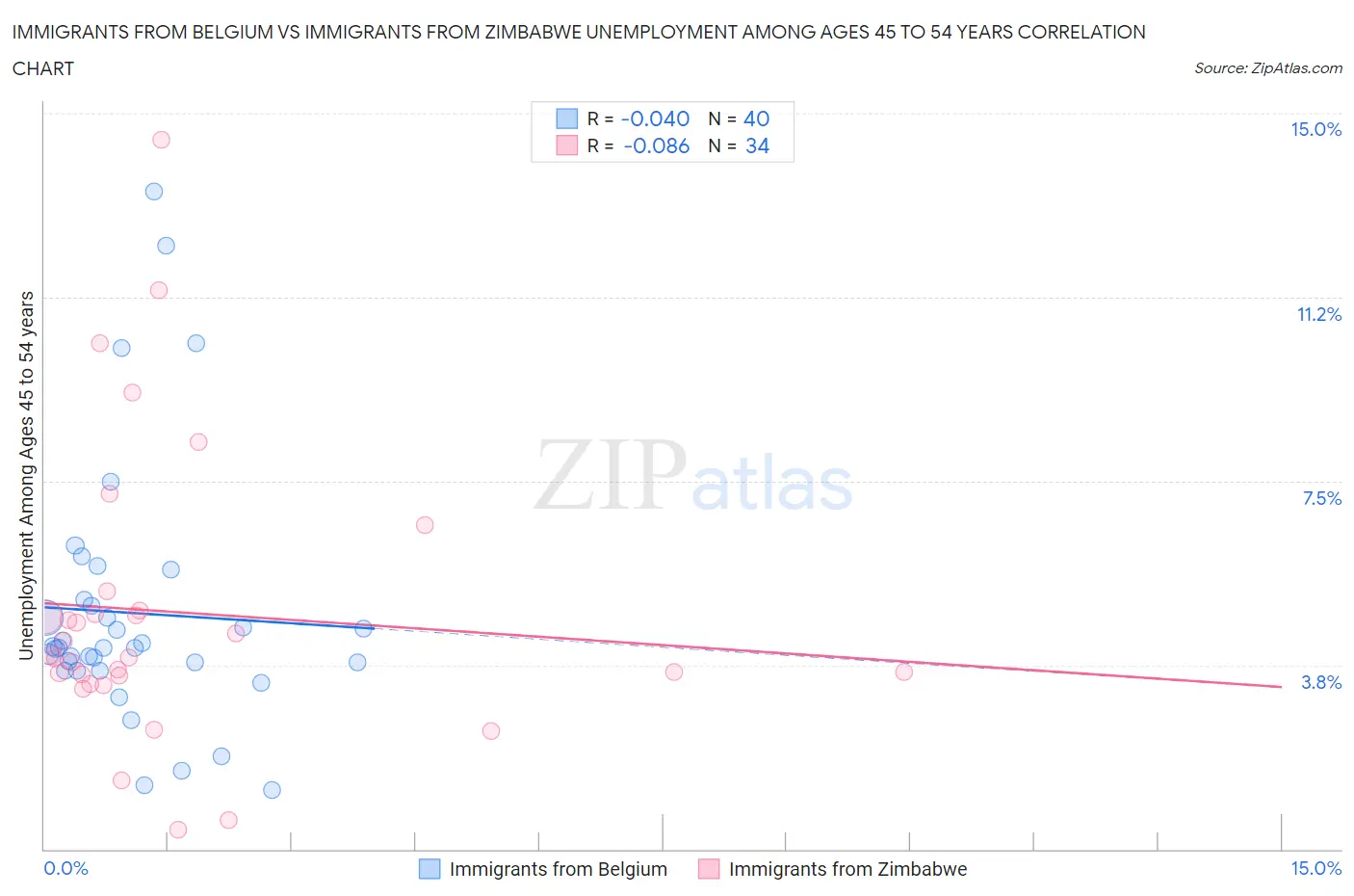 Immigrants from Belgium vs Immigrants from Zimbabwe Unemployment Among Ages 45 to 54 years