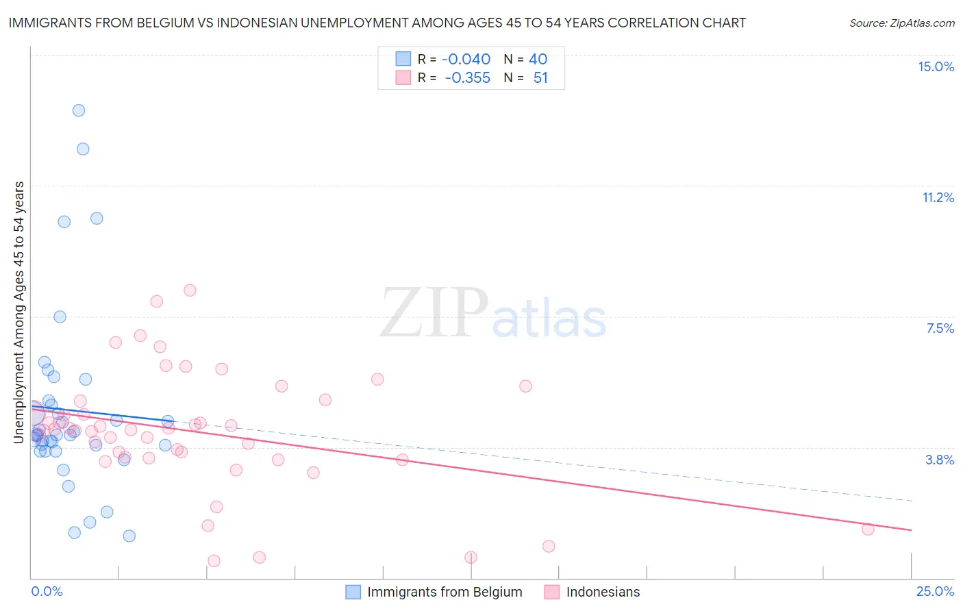 Immigrants from Belgium vs Indonesian Unemployment Among Ages 45 to 54 years