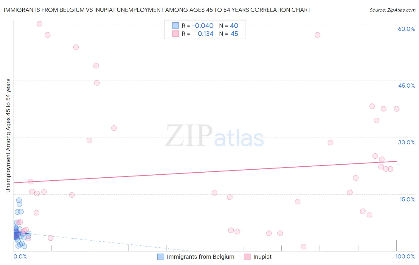 Immigrants from Belgium vs Inupiat Unemployment Among Ages 45 to 54 years