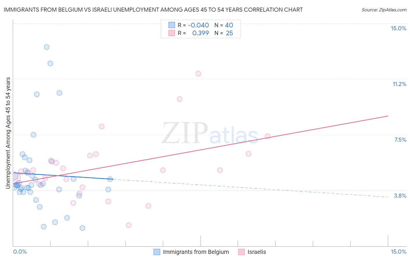 Immigrants from Belgium vs Israeli Unemployment Among Ages 45 to 54 years