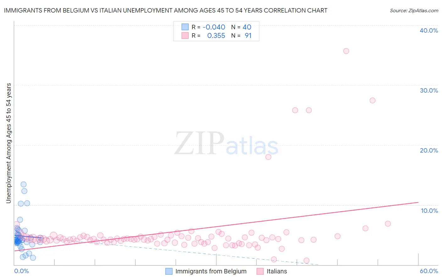 Immigrants from Belgium vs Italian Unemployment Among Ages 45 to 54 years