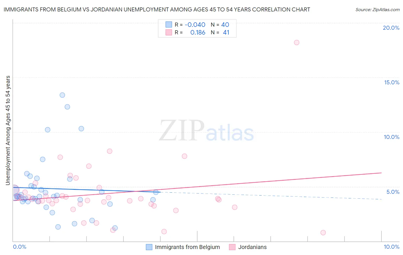 Immigrants from Belgium vs Jordanian Unemployment Among Ages 45 to 54 years