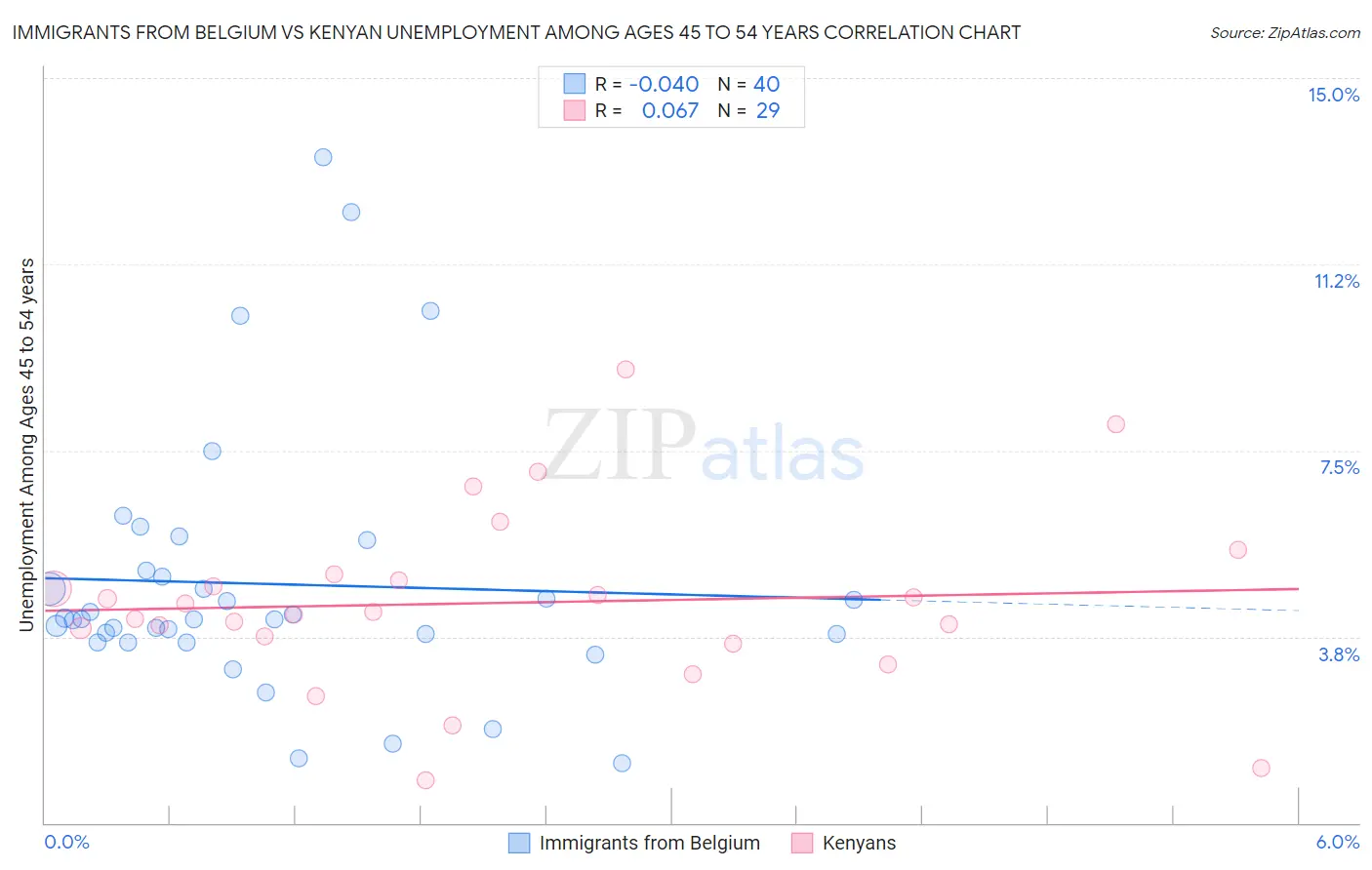 Immigrants from Belgium vs Kenyan Unemployment Among Ages 45 to 54 years