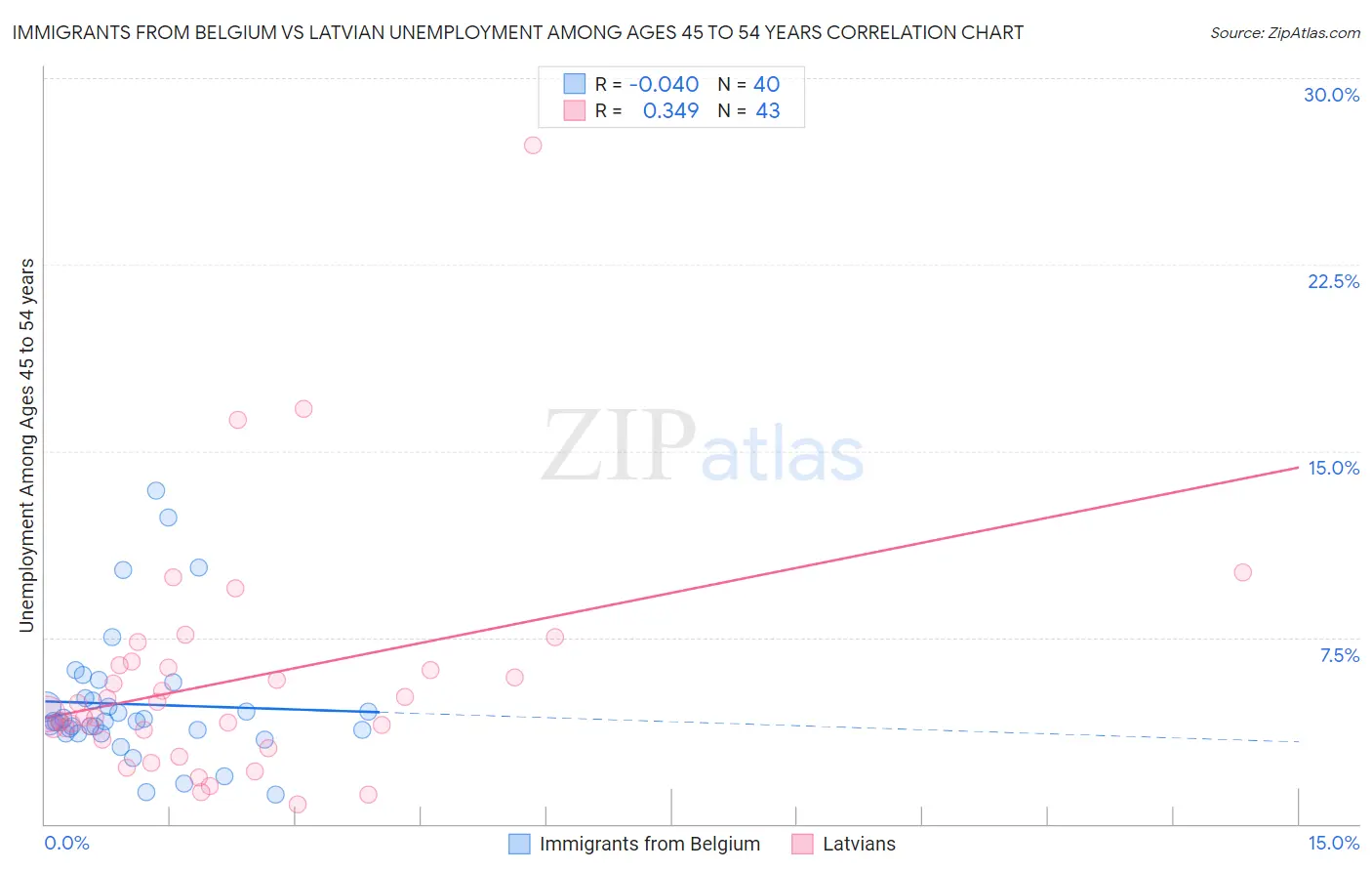 Immigrants from Belgium vs Latvian Unemployment Among Ages 45 to 54 years