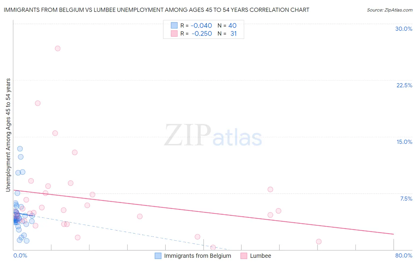 Immigrants from Belgium vs Lumbee Unemployment Among Ages 45 to 54 years