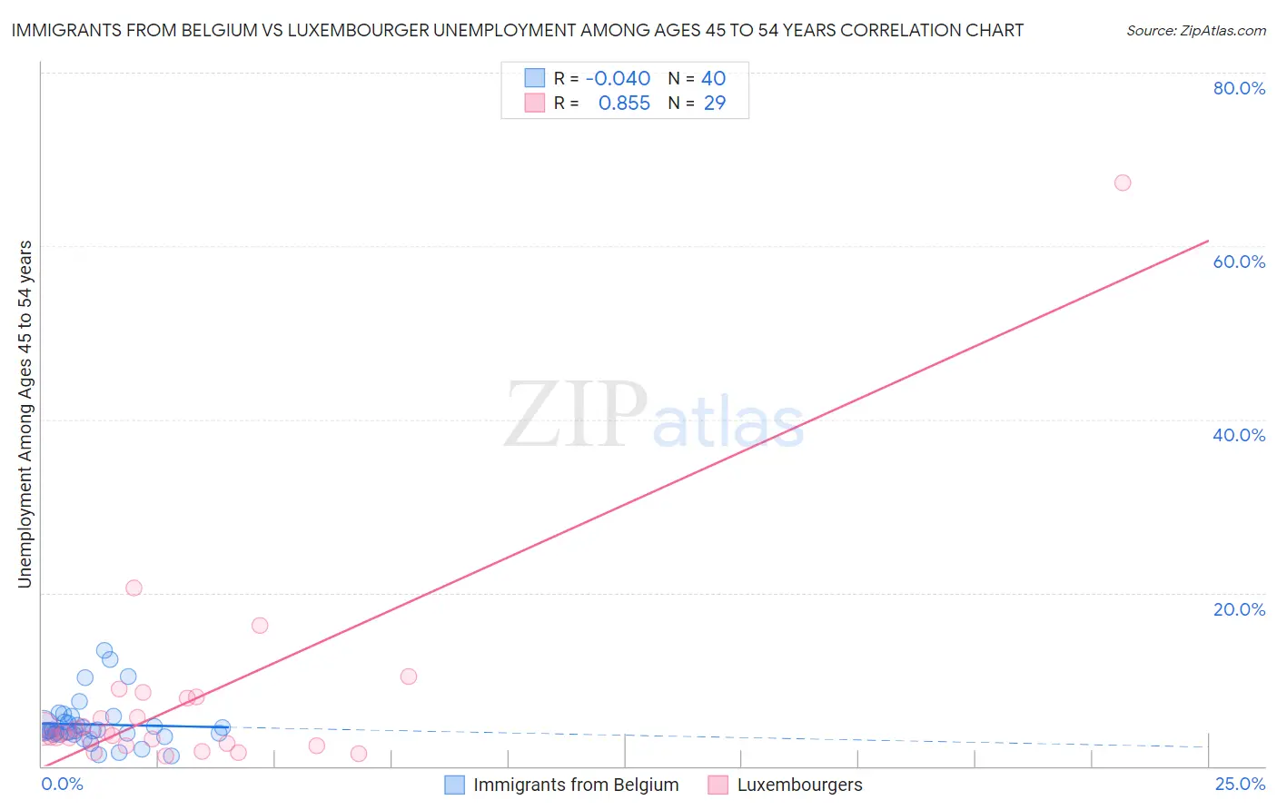 Immigrants from Belgium vs Luxembourger Unemployment Among Ages 45 to 54 years