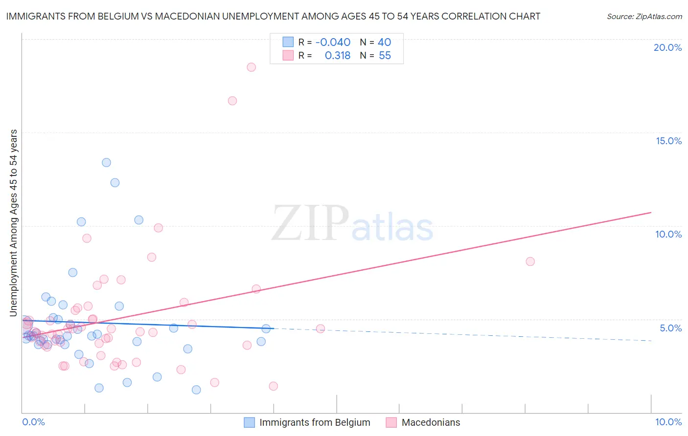 Immigrants from Belgium vs Macedonian Unemployment Among Ages 45 to 54 years