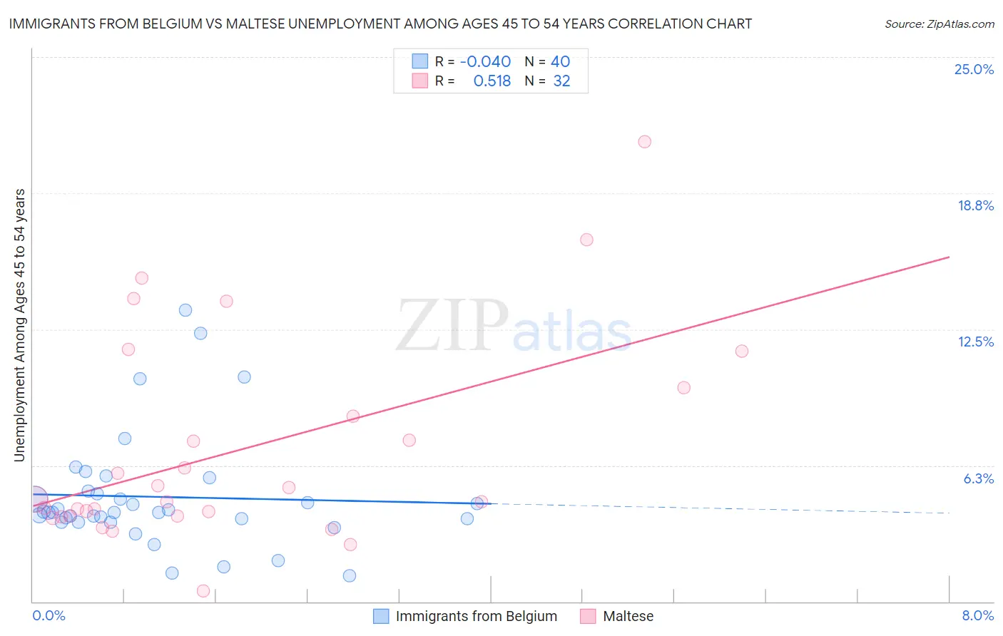 Immigrants from Belgium vs Maltese Unemployment Among Ages 45 to 54 years