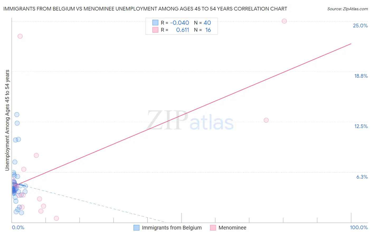 Immigrants from Belgium vs Menominee Unemployment Among Ages 45 to 54 years