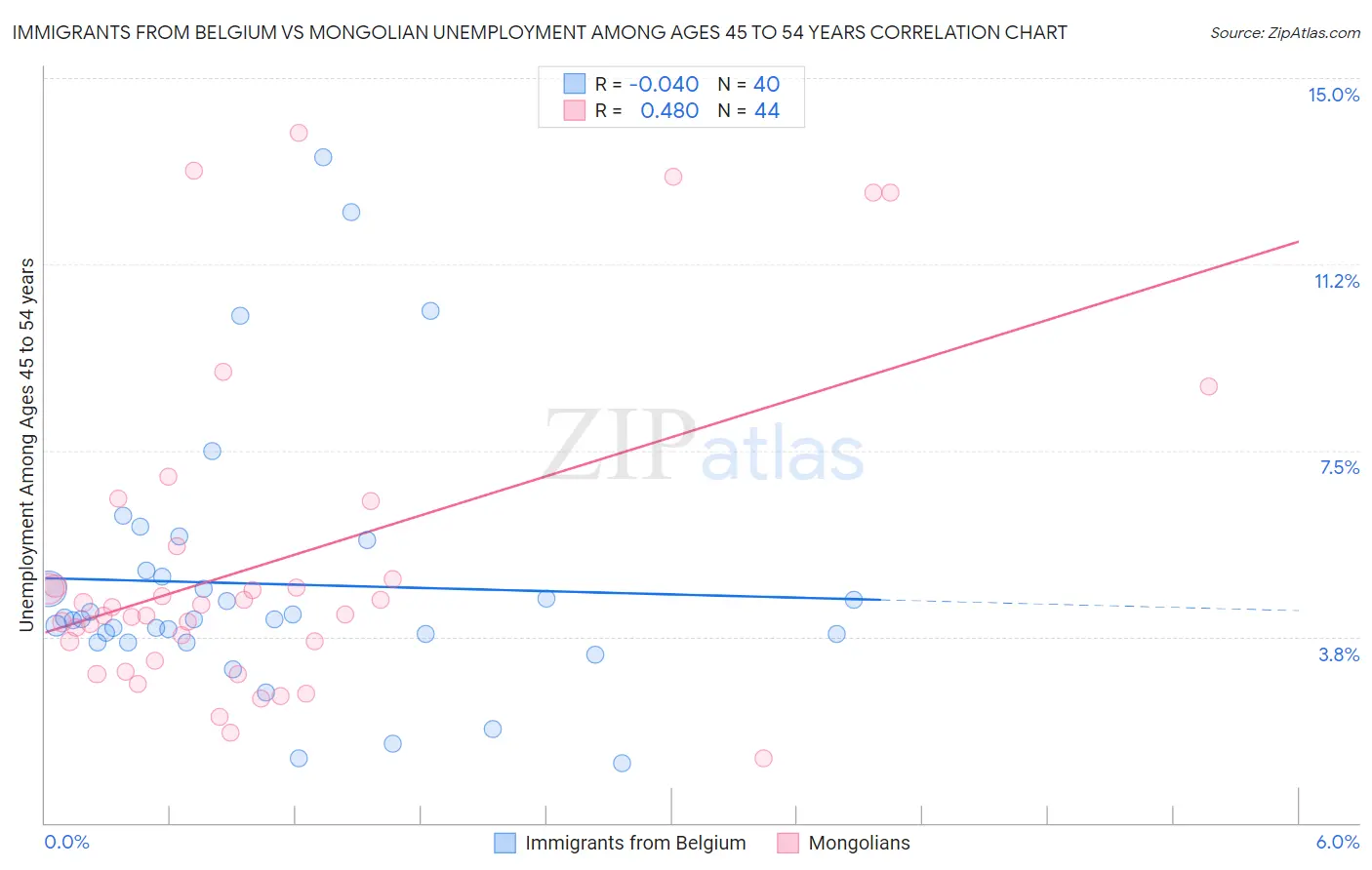 Immigrants from Belgium vs Mongolian Unemployment Among Ages 45 to 54 years