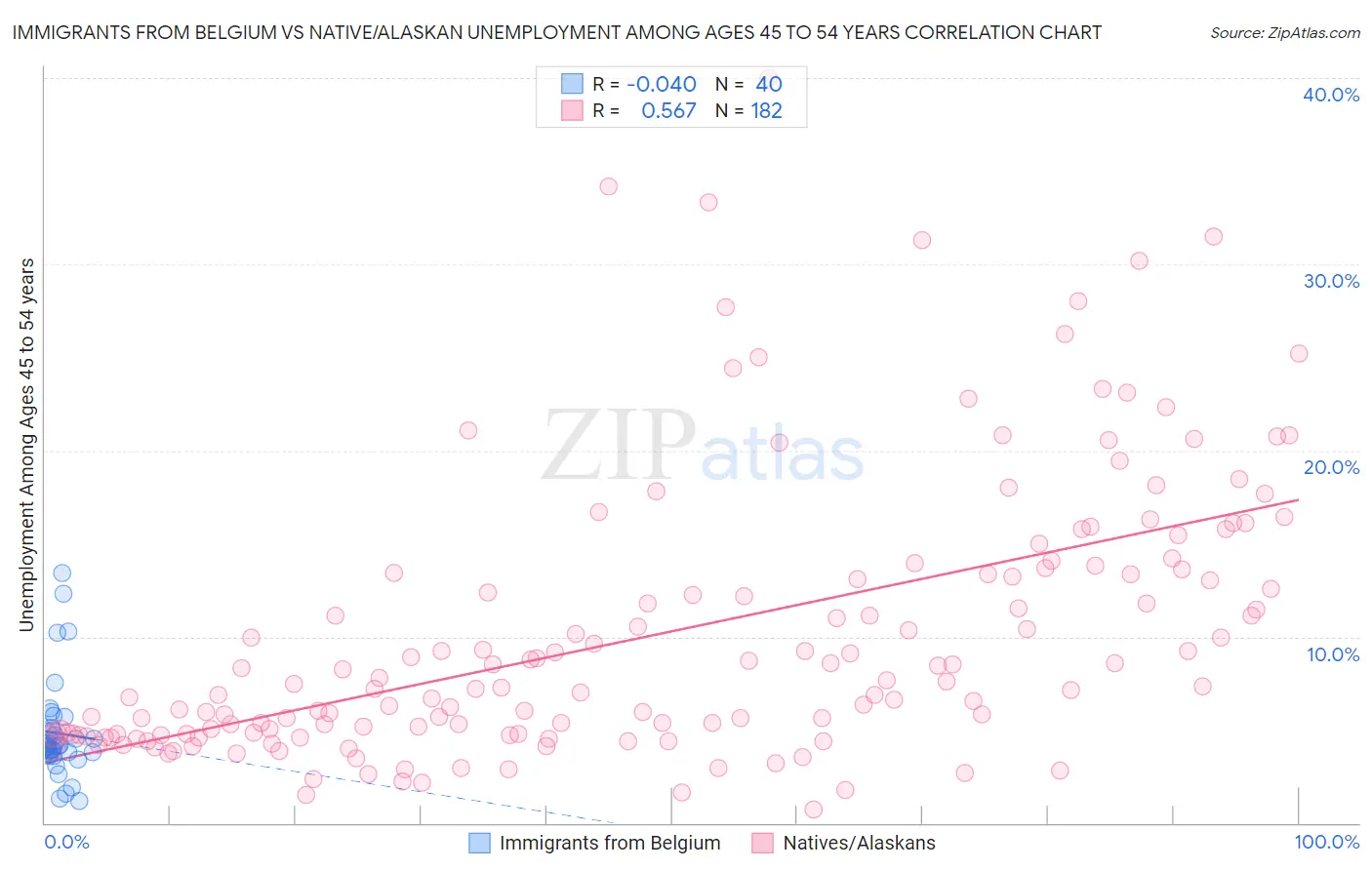Immigrants from Belgium vs Native/Alaskan Unemployment Among Ages 45 to 54 years