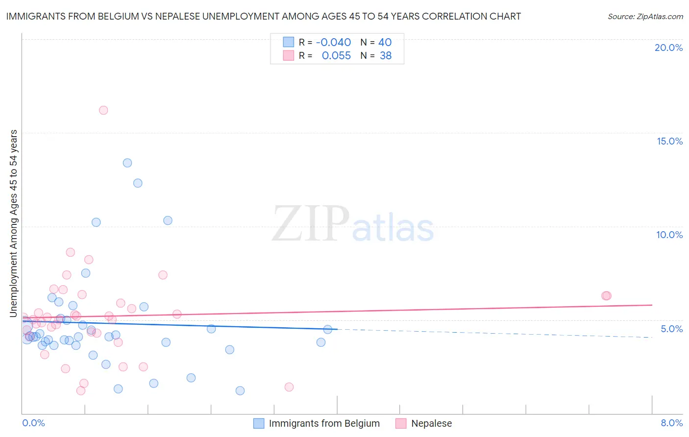 Immigrants from Belgium vs Nepalese Unemployment Among Ages 45 to 54 years