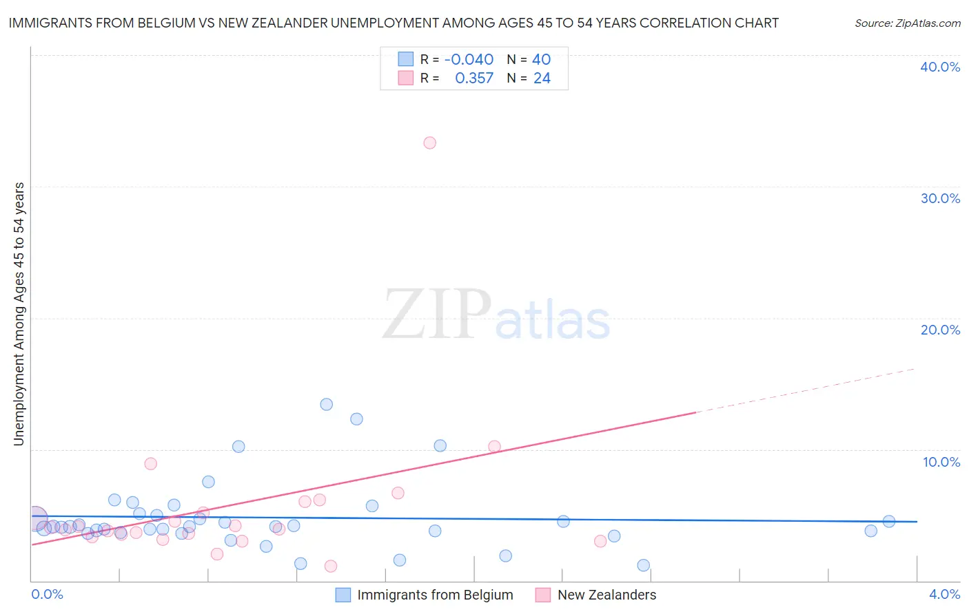 Immigrants from Belgium vs New Zealander Unemployment Among Ages 45 to 54 years
