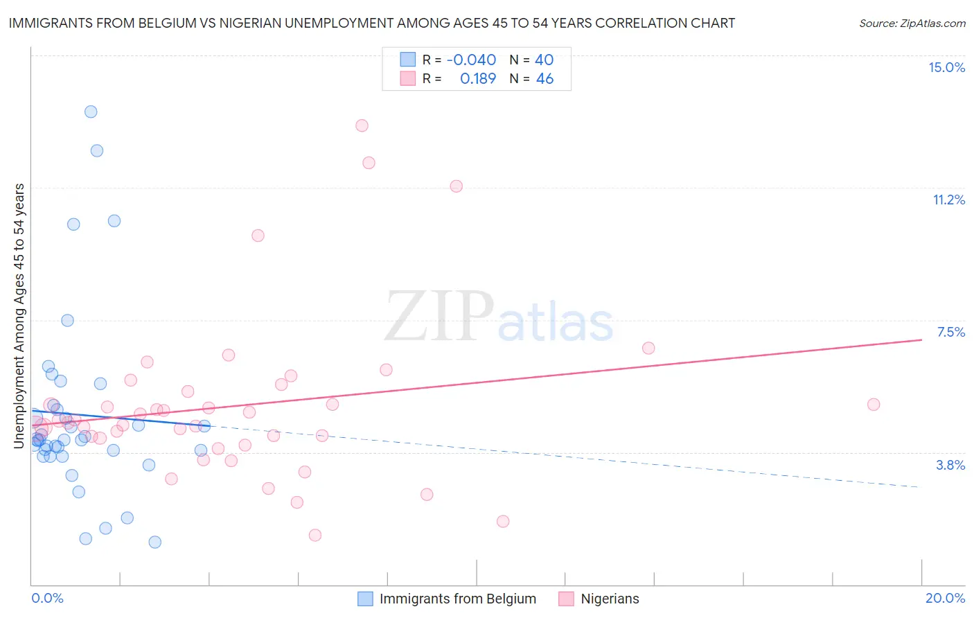 Immigrants from Belgium vs Nigerian Unemployment Among Ages 45 to 54 years