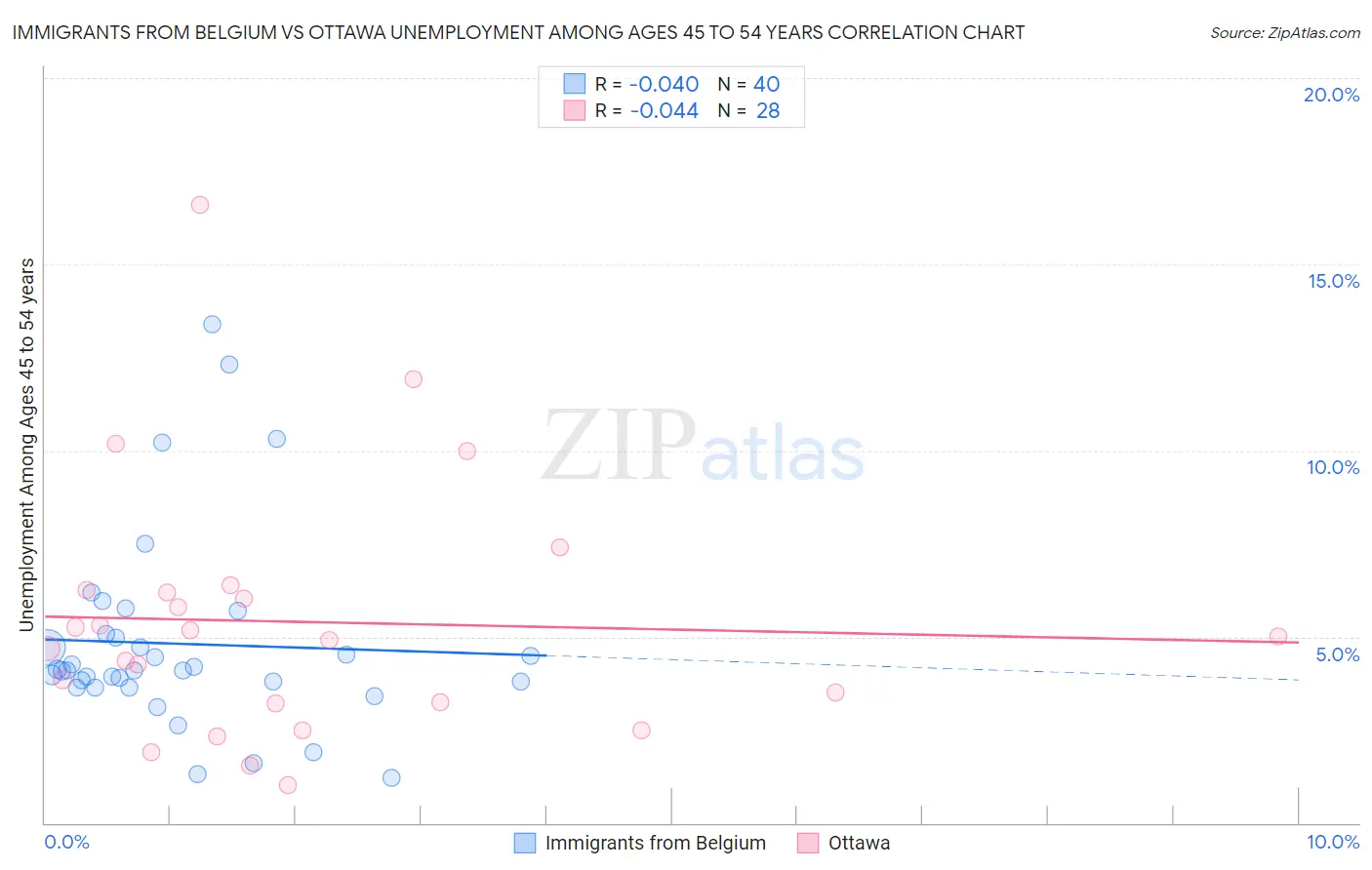 Immigrants from Belgium vs Ottawa Unemployment Among Ages 45 to 54 years