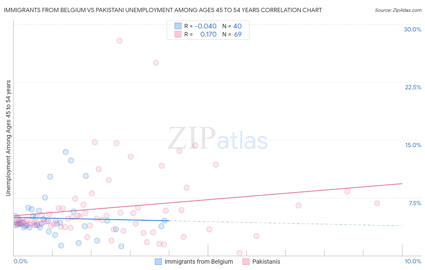Immigrants from Belgium vs Pakistani Unemployment Among Ages 45 to 54 years