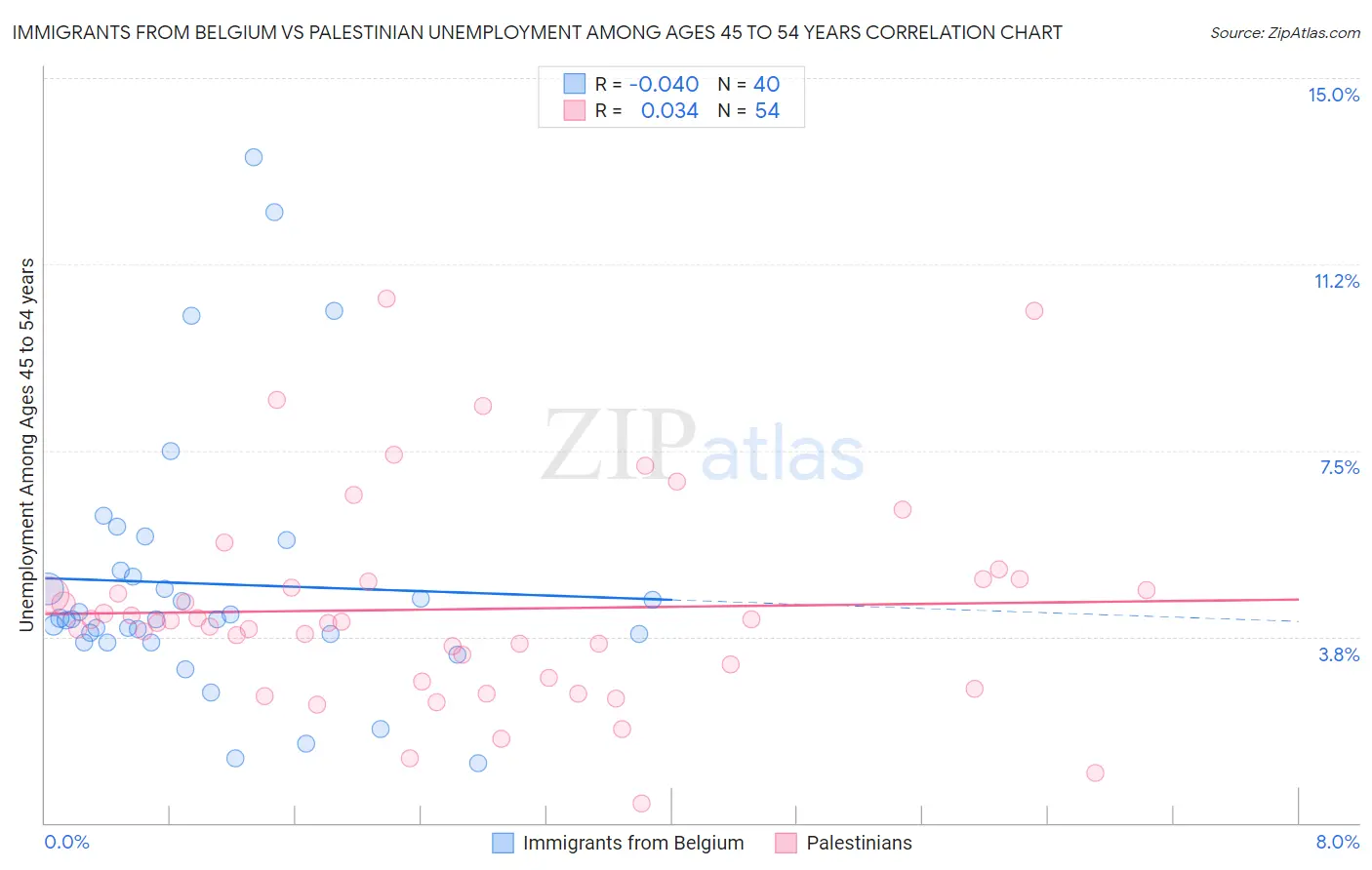 Immigrants from Belgium vs Palestinian Unemployment Among Ages 45 to 54 years