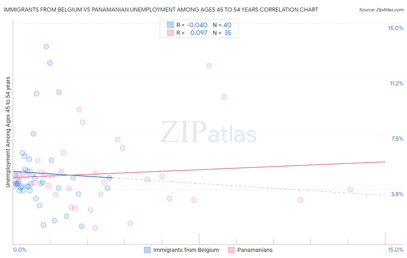 Immigrants from Belgium vs Panamanian Unemployment Among Ages 45 to 54 years