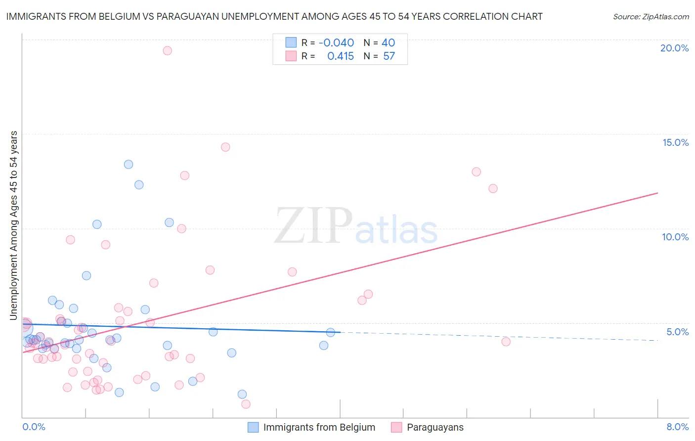 Immigrants from Belgium vs Paraguayan Unemployment Among Ages 45 to 54 years