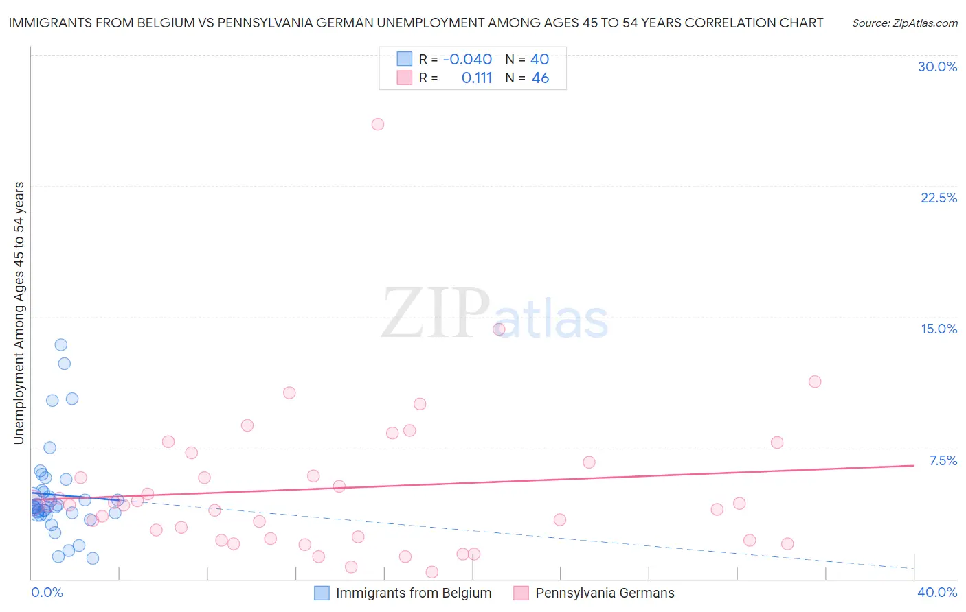 Immigrants from Belgium vs Pennsylvania German Unemployment Among Ages 45 to 54 years