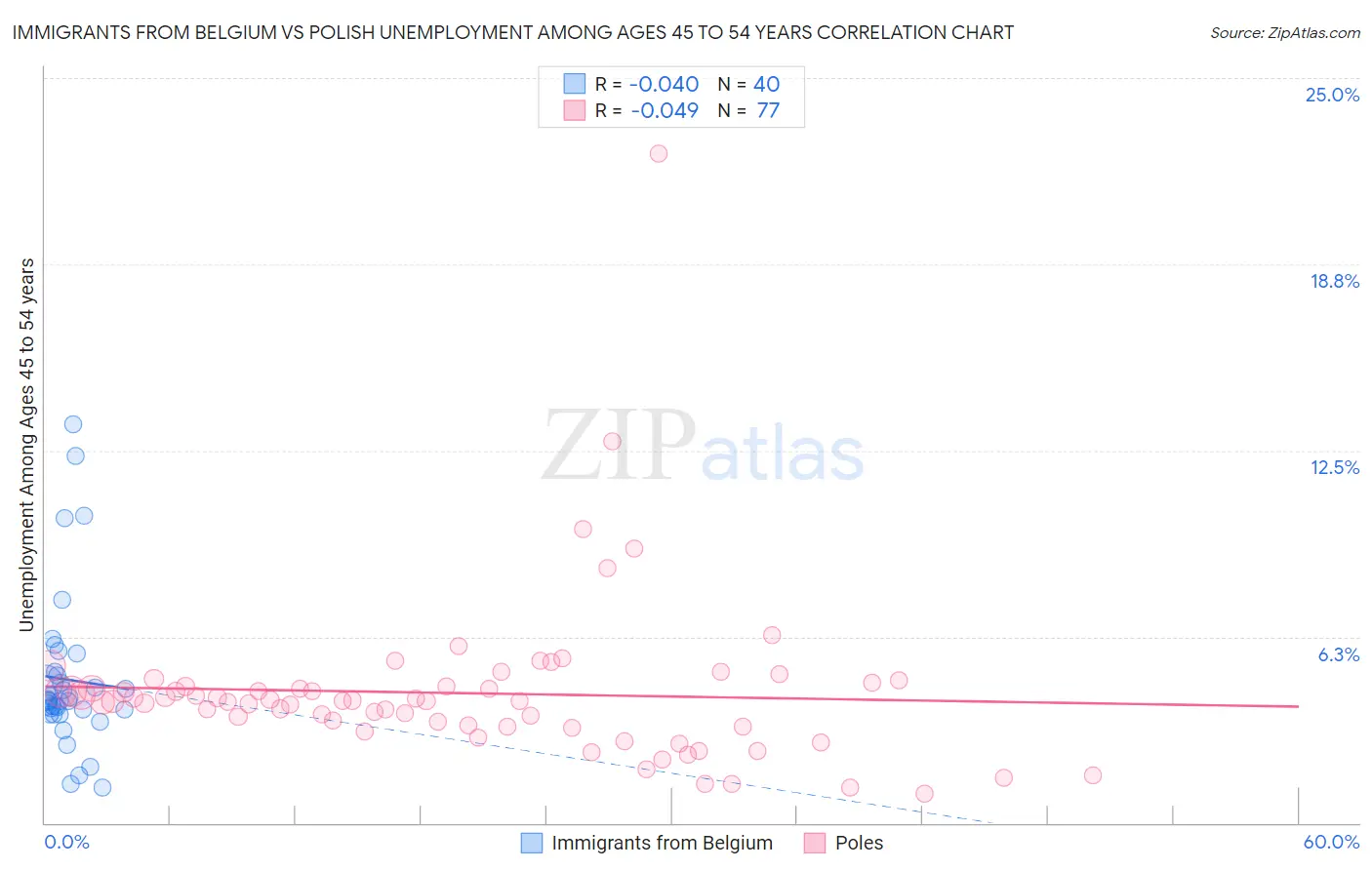 Immigrants from Belgium vs Polish Unemployment Among Ages 45 to 54 years