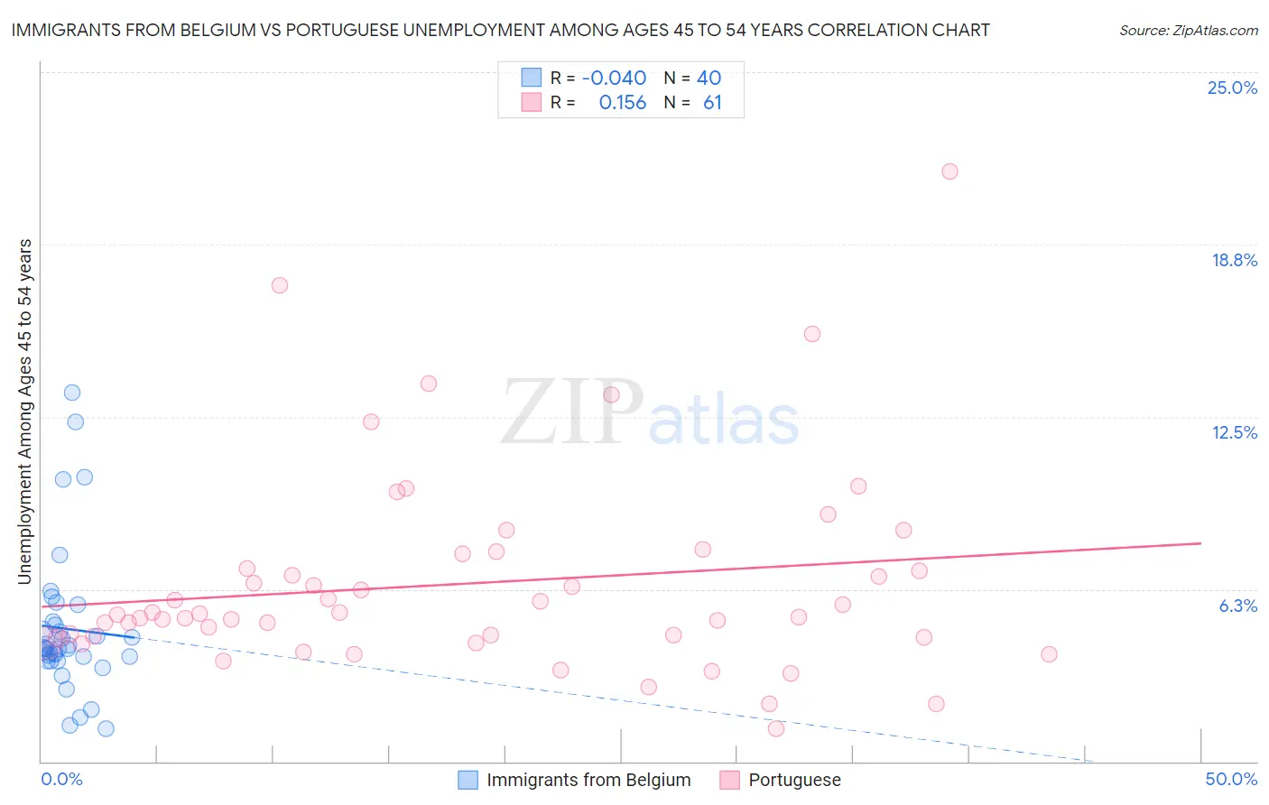 Immigrants from Belgium vs Portuguese Unemployment Among Ages 45 to 54 years