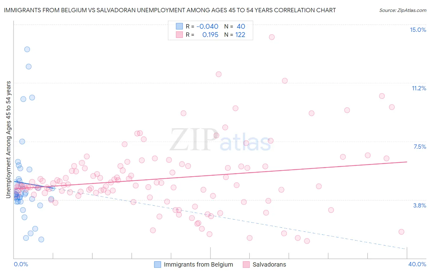Immigrants from Belgium vs Salvadoran Unemployment Among Ages 45 to 54 years