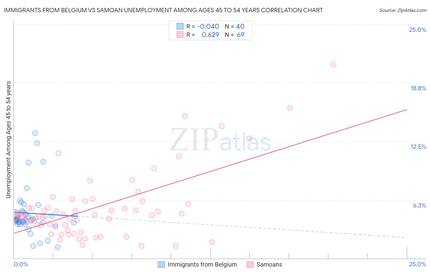 Immigrants from Belgium vs Samoan Unemployment Among Ages 45 to 54 years