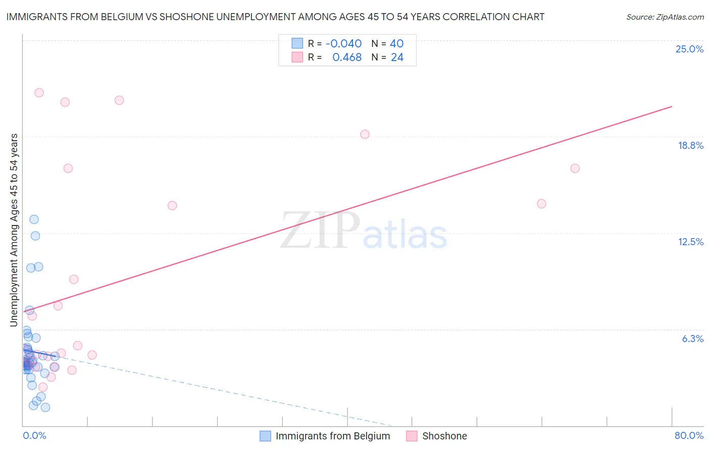 Immigrants from Belgium vs Shoshone Unemployment Among Ages 45 to 54 years
