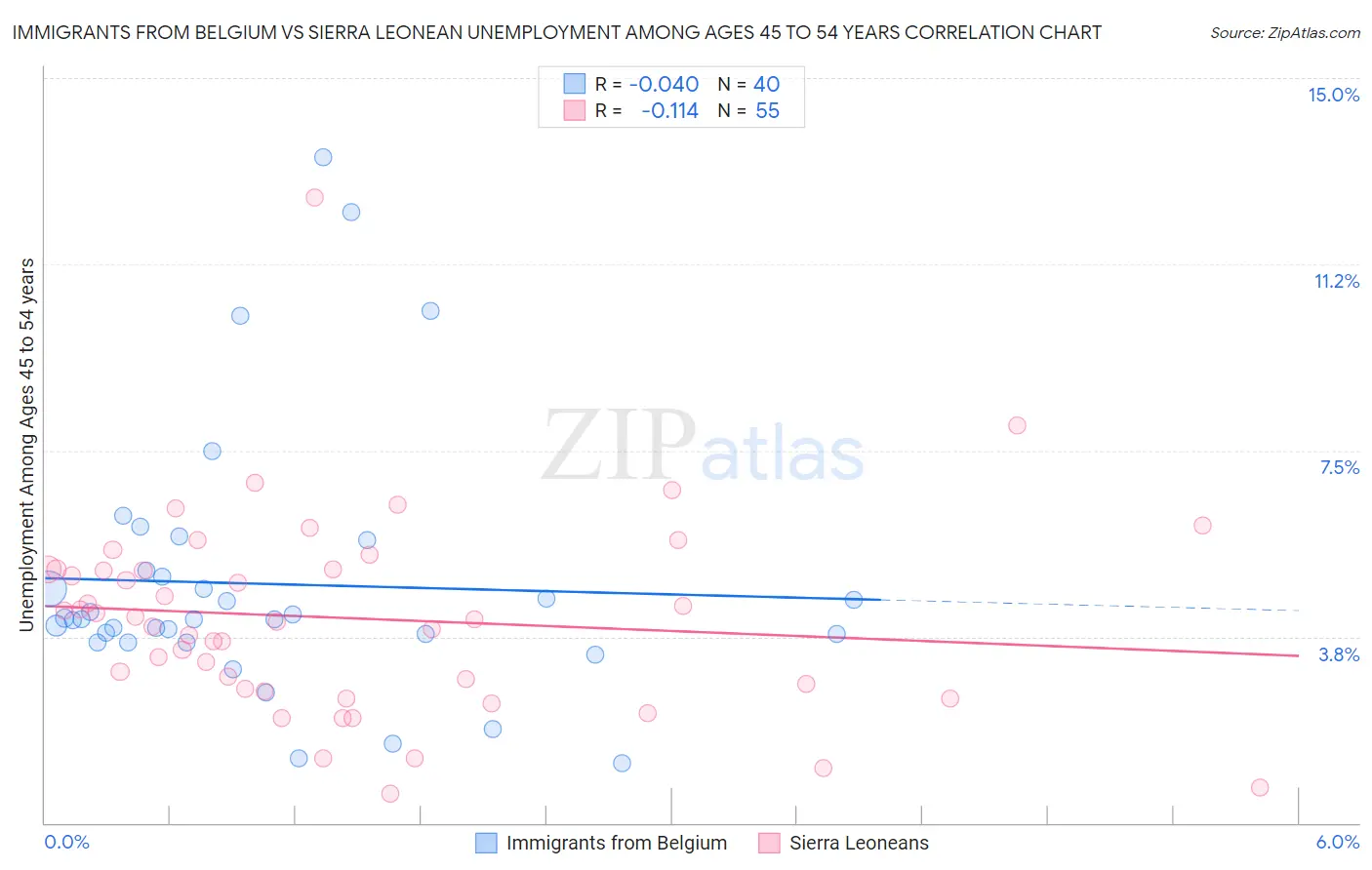 Immigrants from Belgium vs Sierra Leonean Unemployment Among Ages 45 to 54 years