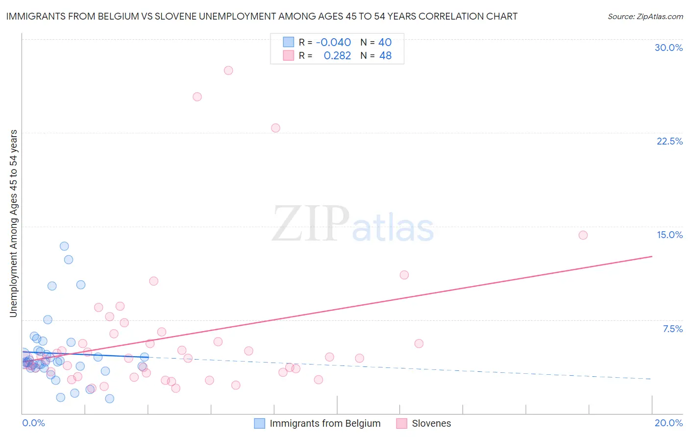 Immigrants from Belgium vs Slovene Unemployment Among Ages 45 to 54 years