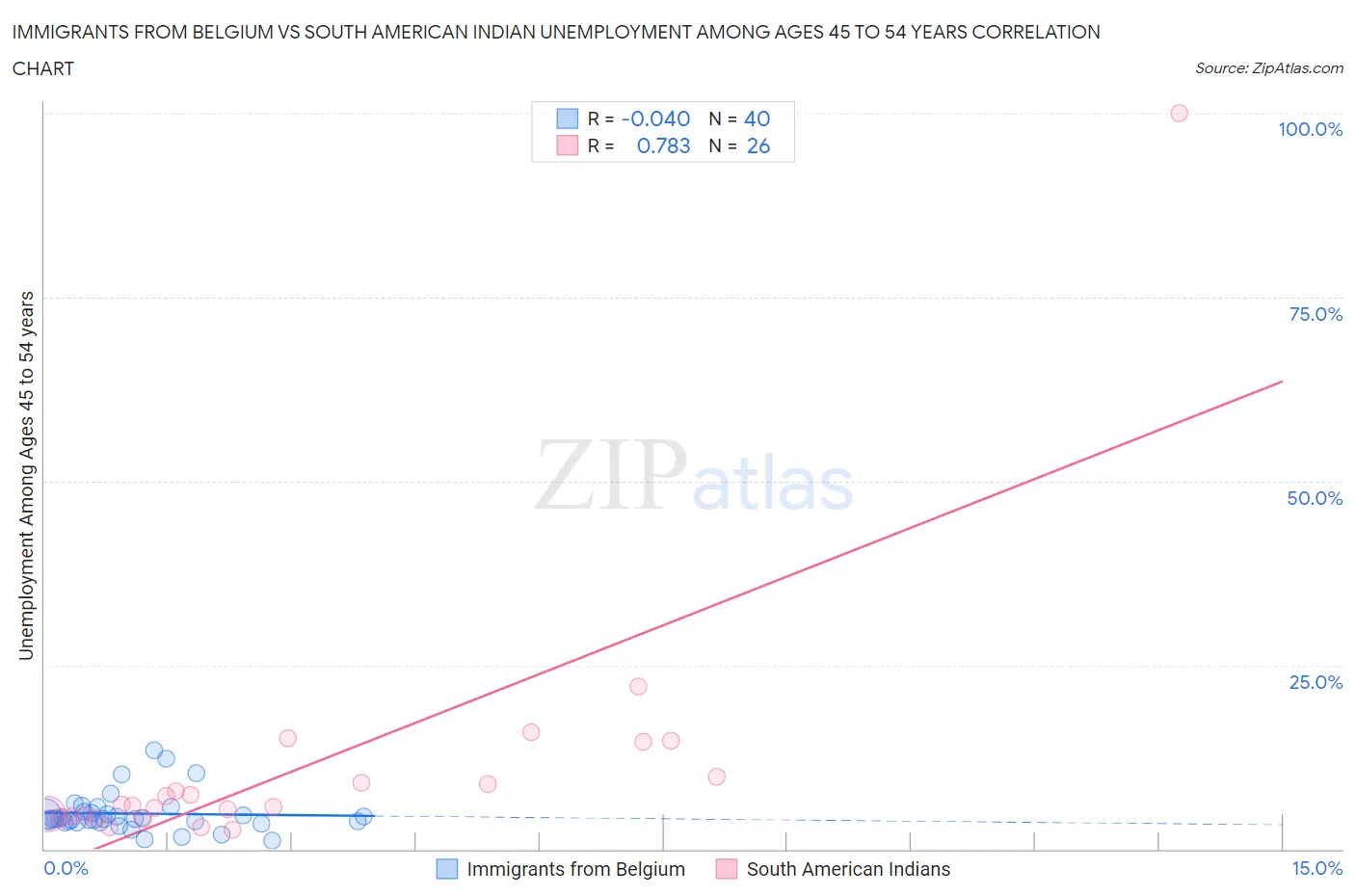 Immigrants from Belgium vs South American Indian Unemployment Among Ages 45 to 54 years