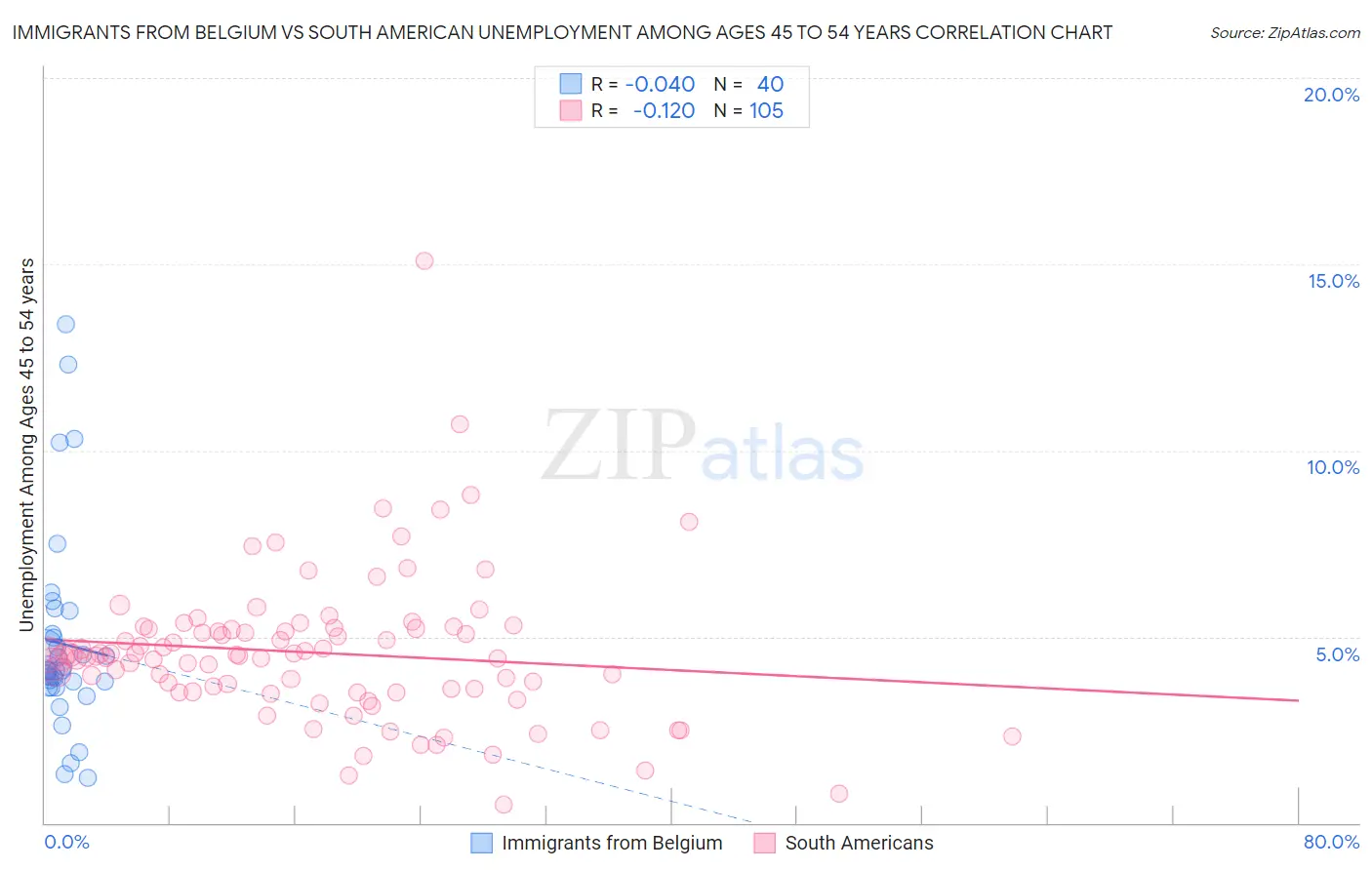 Immigrants from Belgium vs South American Unemployment Among Ages 45 to 54 years