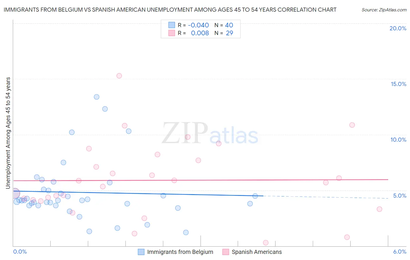 Immigrants from Belgium vs Spanish American Unemployment Among Ages 45 to 54 years